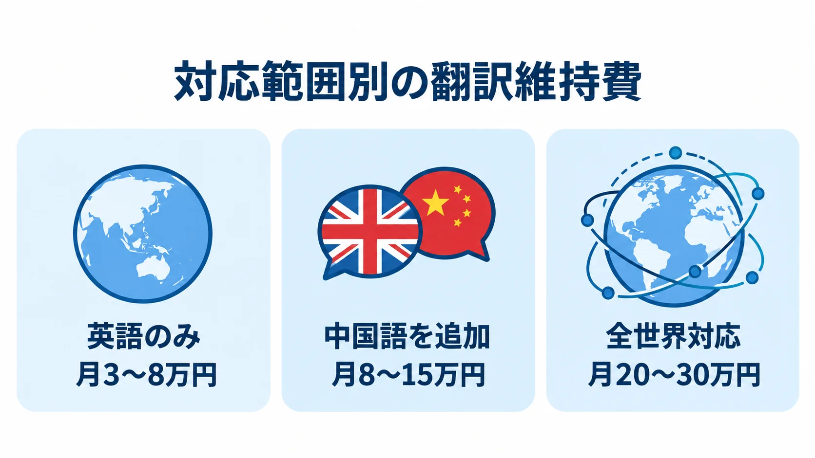 対応範囲ごとに異なる翻訳維持費の目安 英語のみ、中国語を追加、全世界対応の翻訳維持費を並べた図。