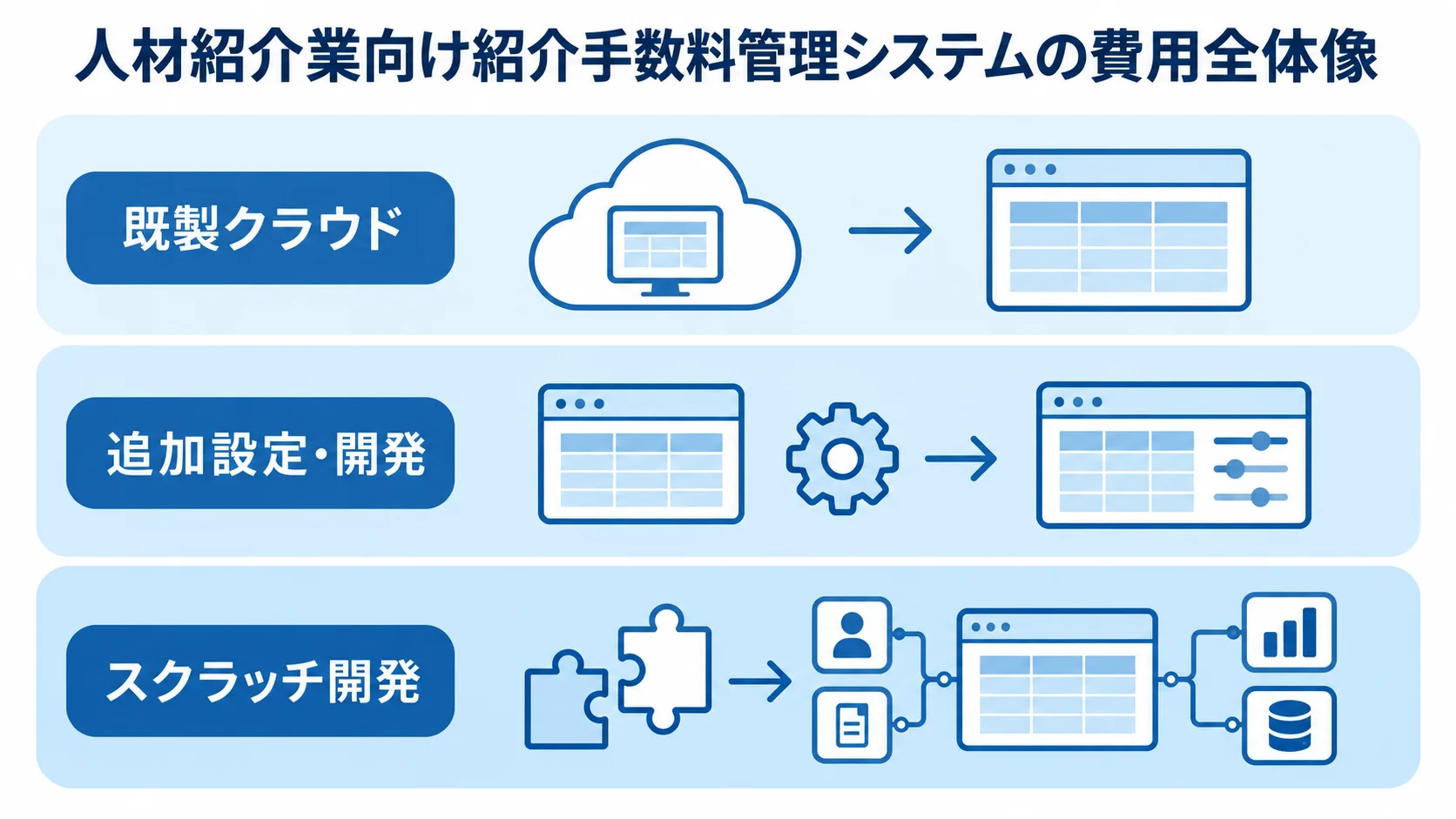 紹介手数料管理システムの導入レベルを示す3層図 既製クラウド、追加設定・開発、スクラッチ開発の3段階を積み上げて示した図。