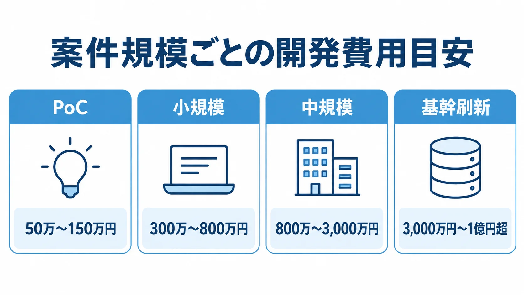 PoCから基幹刷新まで、案件規模別の推定開発費用を4つのカードに並べた図。