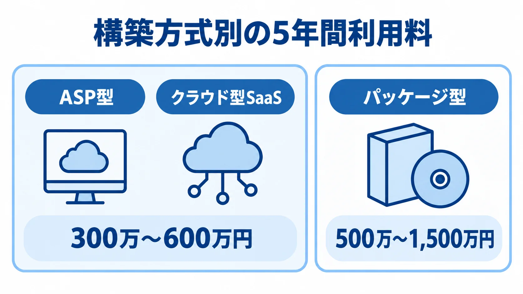 ASP型、クラウド型SaaS、パッケージ型の5年間利用料を並べた図。