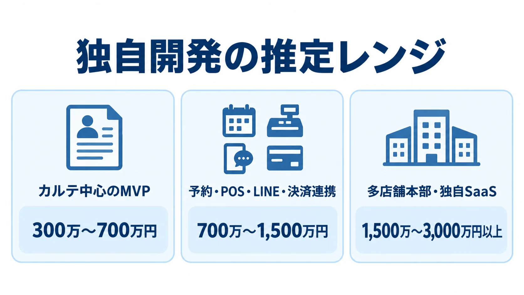 独自開発の推定費用を、カルテ中心のMVP、予約・POSなどの連携、多店舗本部・独自SaaSの3段階で示す図。