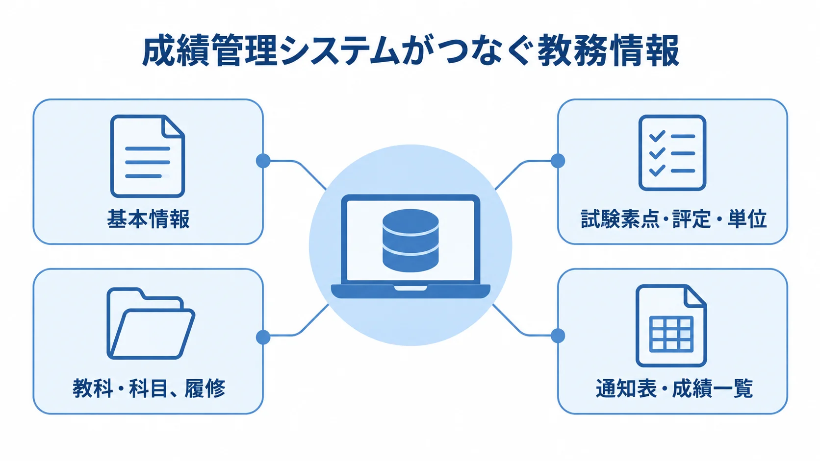 成績管理システムと教務情報のつながりを示す図 成績管理システムを中心に、基本情報、教科・科目や履修、試験素点や評定、通知表や成績一覧がつながる図。