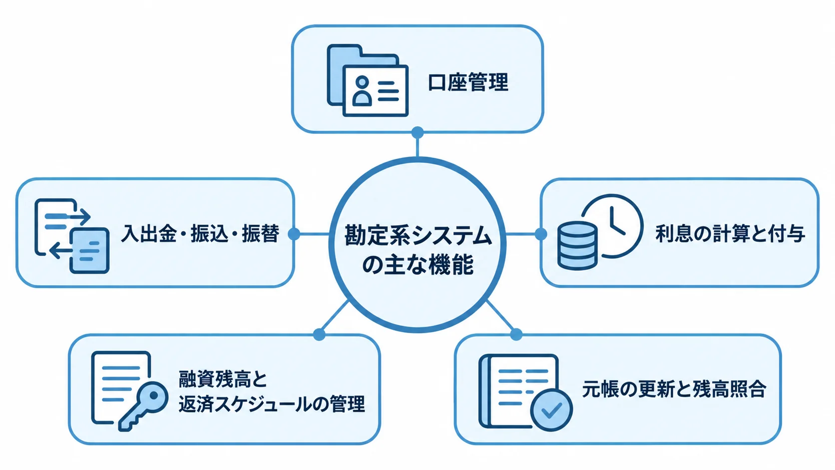 勘定系システムが担う主な機能と役割 勘定系システムを中心に、口座管理や取引処理など5つの機能を配置した図。