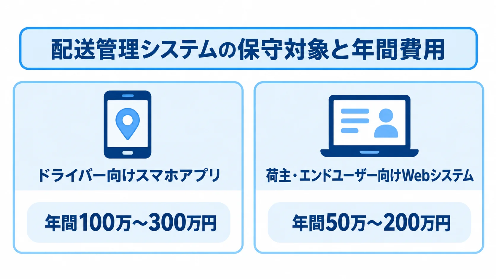 配送管理システムの保守対象別の年間費用 ドライバー向けスマホアプリと荷主・エンドユーザー向けWebシステムの年間保守費用を左右で比べた図。