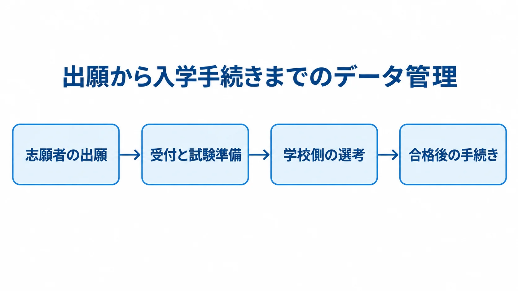 志願者の出願から受付・試験準備、学校側の選考、合格後の手続きへ進む管理工程を示した図