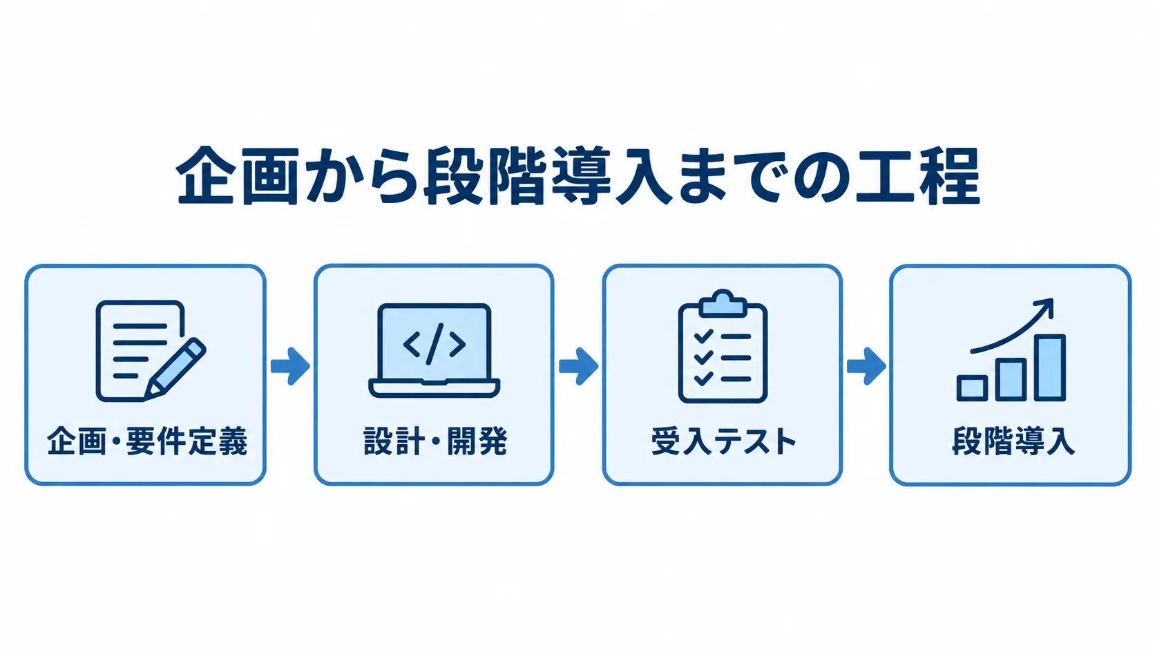 レンタル品管理システムの企画から段階導入までの工程図 企画・要件定義、設計・開発、受入テスト、段階導入を矢印でつないだ工程図。