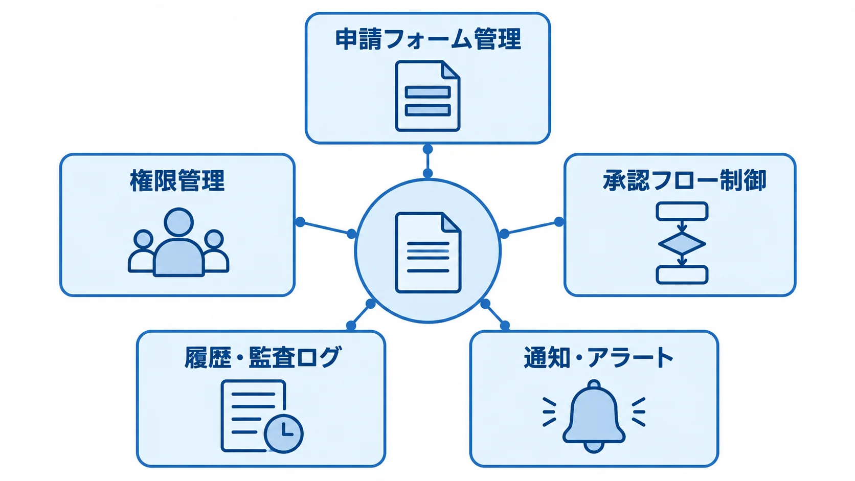 稟議システムを中心に、申請フォーム管理、承認フロー制御、通知・アラート、履歴・監査ログ、権限管理を配置した図。
