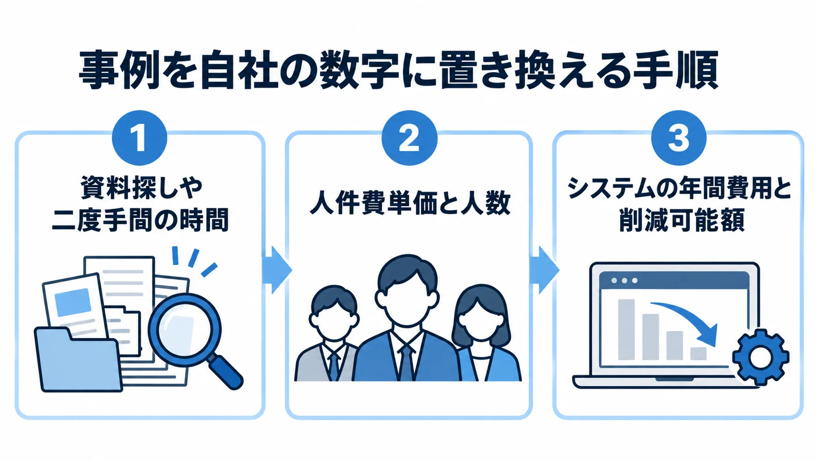 資料探しなどの時間、人件費単価と人数、年間費用と削減可能額を順に並べた3つのパネル図。