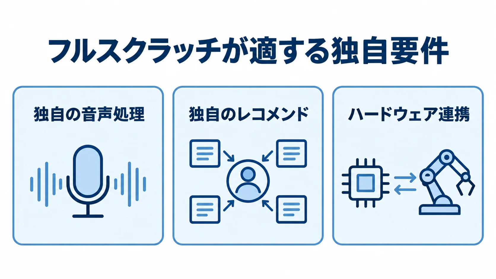 フルスクラッチを検討する3つの独自要件を示す図 フルスクラッチが適する独自要件として、独自の音声処理、独自のレコメンド、ハードウェア連携を並べた図。