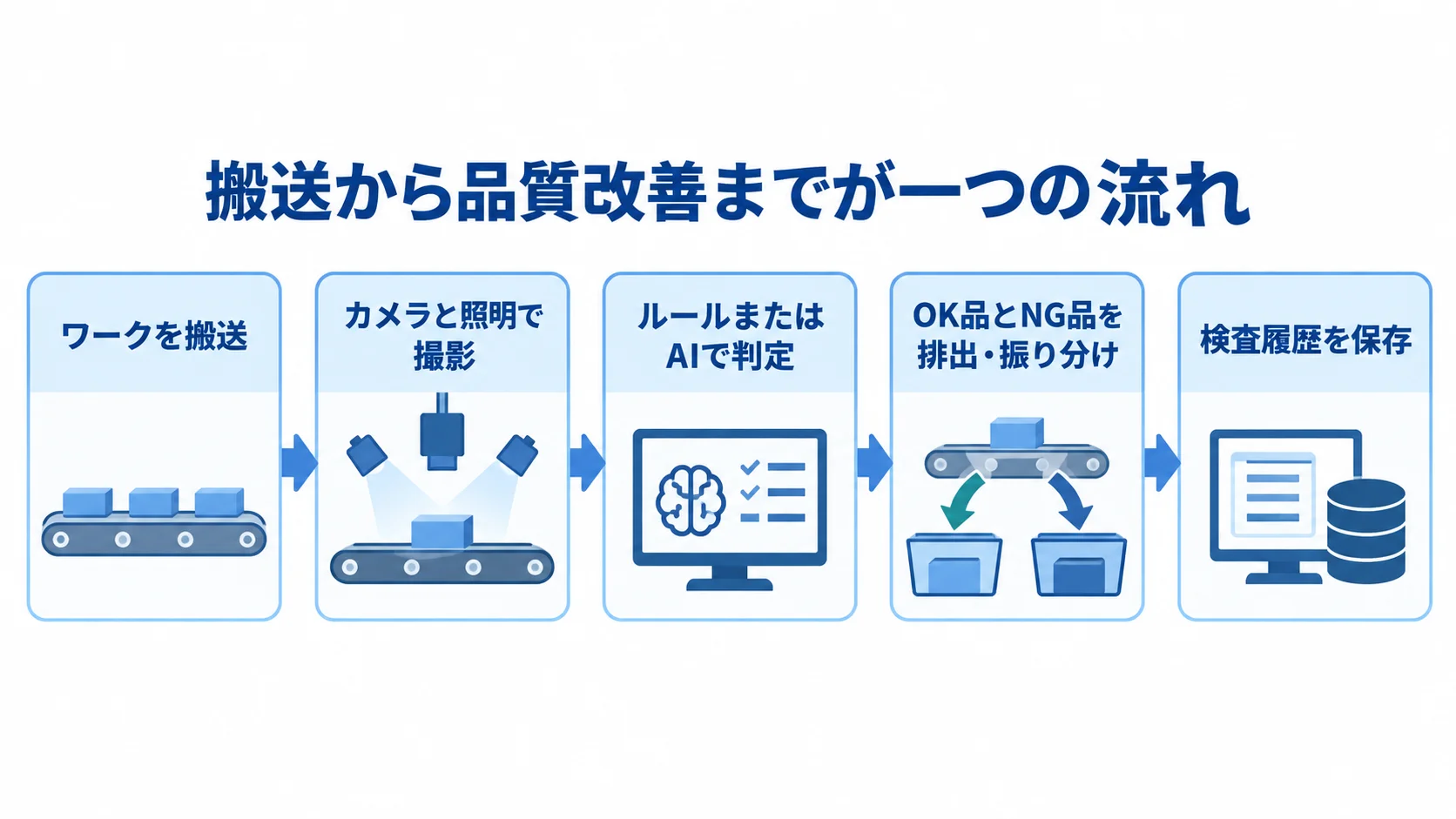 外観検査システムの検査工程 ワークの搬送から撮影、判定、排出、検査履歴の保存までを矢印で示した図です。