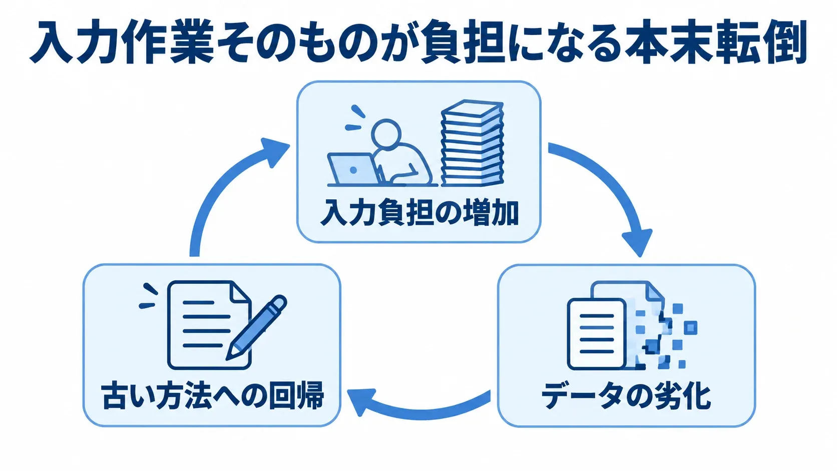 入力負担の増加、データの劣化、古い方法への回帰が循環する図。