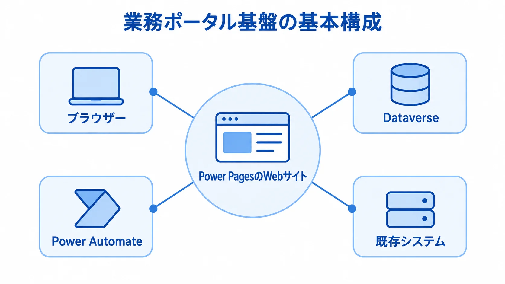 Power PagesのWebサイトと周辺システムの基本構成 Power PagesのWebサイトを中心に、ブラウザー、Dataverse、Power Automate、既存システムを結ぶ基本構成図です。