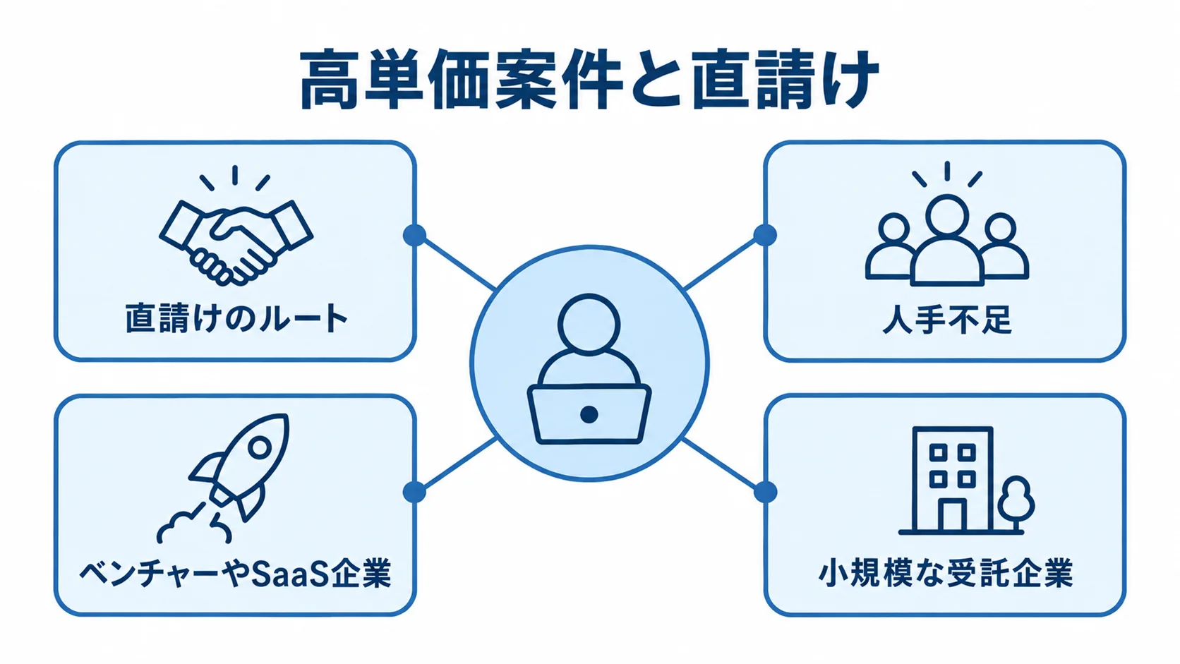 高単価案件の流通先と直請けの候補企業を示す図 直請けのルートを中心に、人手不足やベンチャー、SaaS企業、小規模な受託企業を示す図。