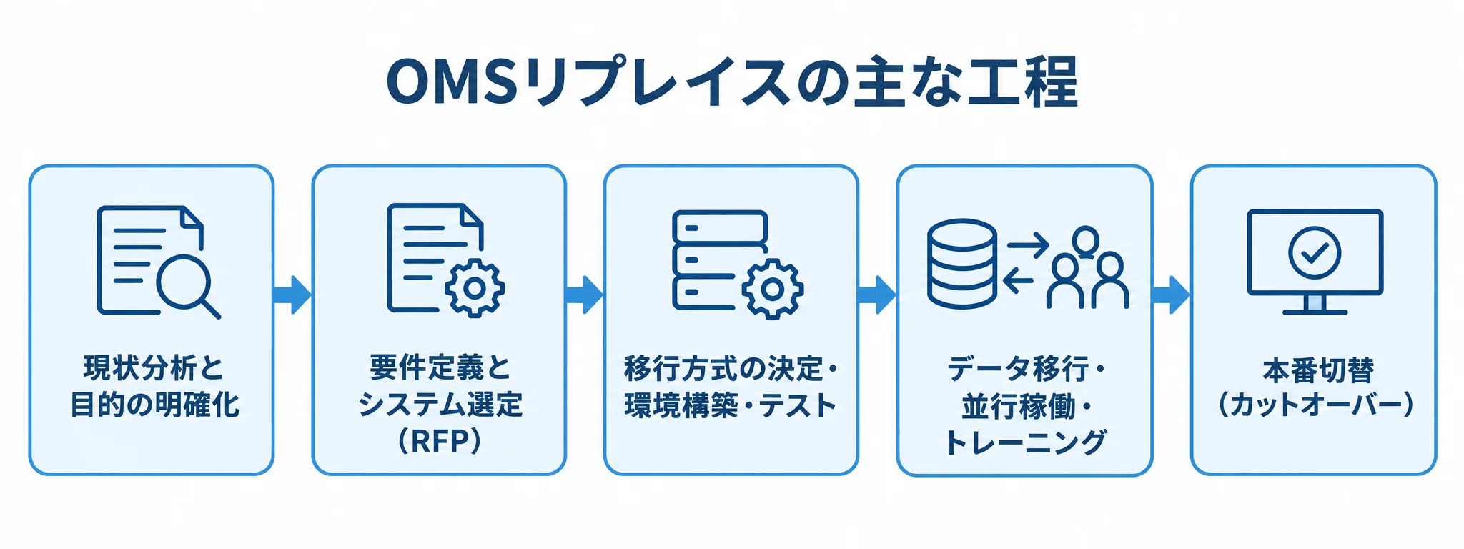 OMSリプレイスの主な工程を示す図 OMSリプレイスの現状分析から本番切替までを5つの工程で示す流れ図