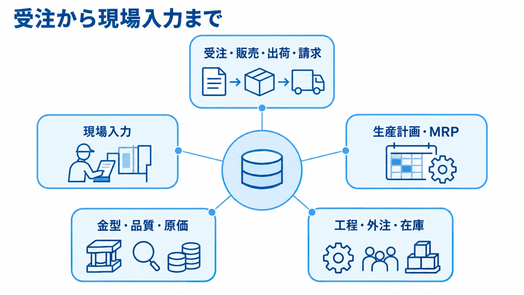 受注から現場入力までをつなぐ主要機能 受注から現場入力までの5つの主要機能を中央のシステムにつないだ図解
