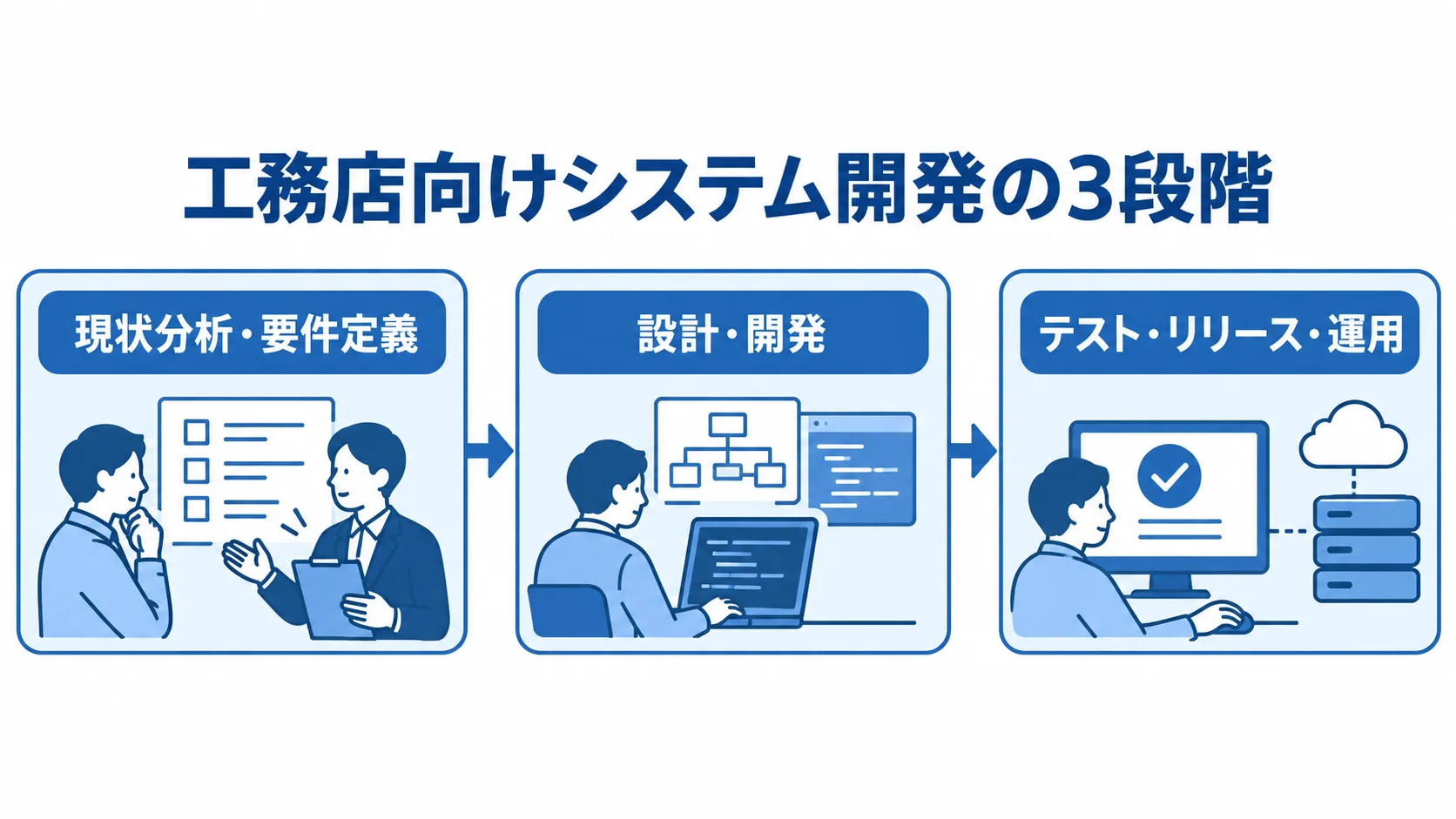 工務店向けシステム開発を、現状分析・要件定義、設計・開発、テスト・リリース・運用の3段階で示した流れ図。