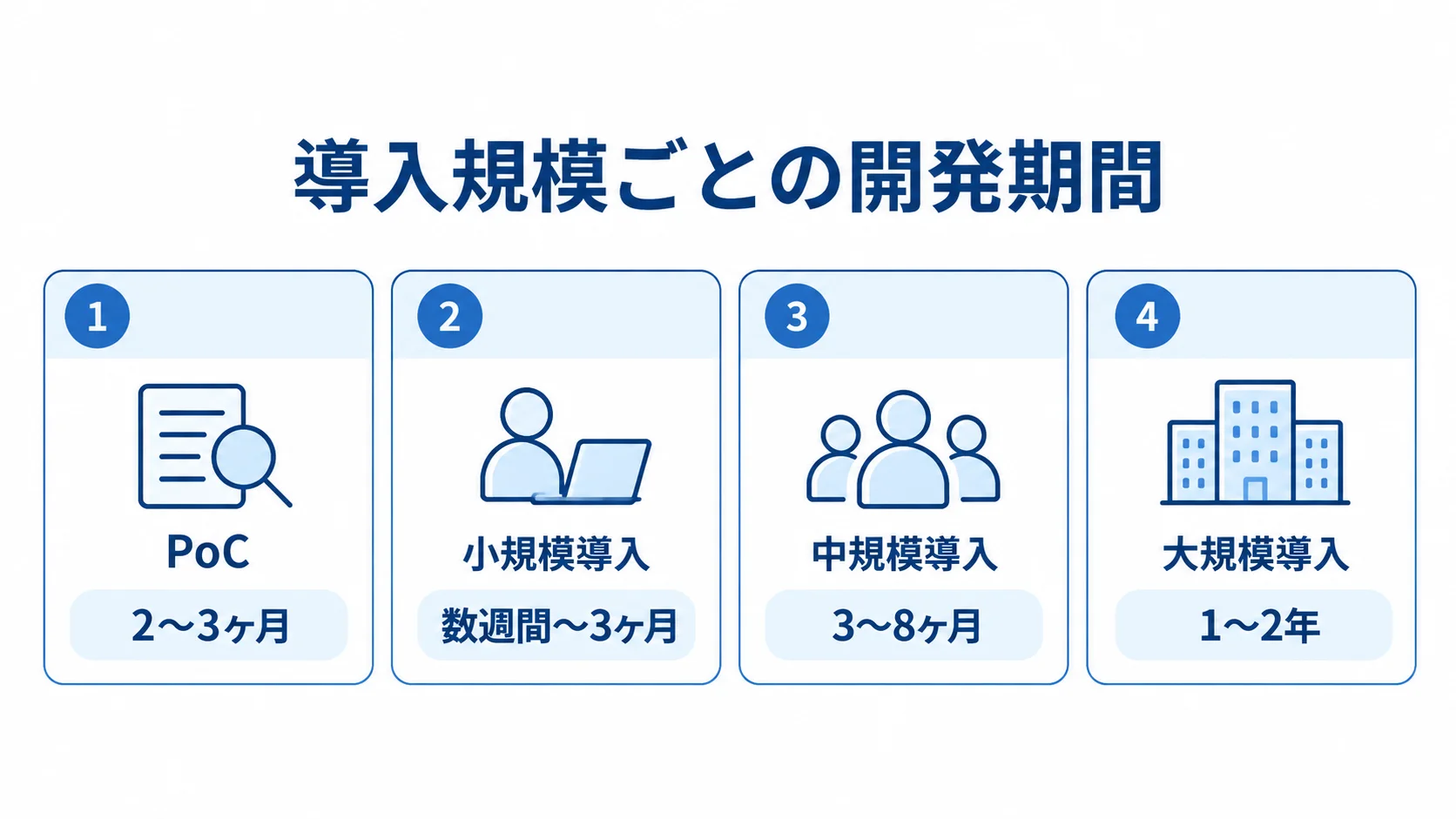 AI売上販売予測の導入規模別開発期間 PoCから大規模導入まで、導入規模別の開発期間を4枚のカードで示した図。
