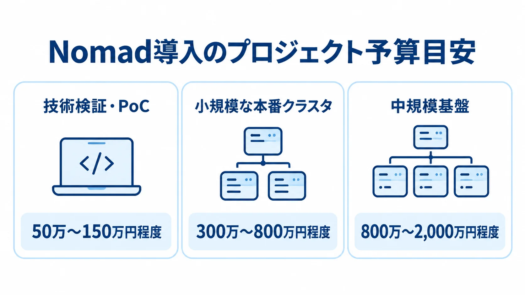 技術検証・PoC、小規模な本番クラスタ、中規模基盤の推定予算を3枚のカードで示した図。