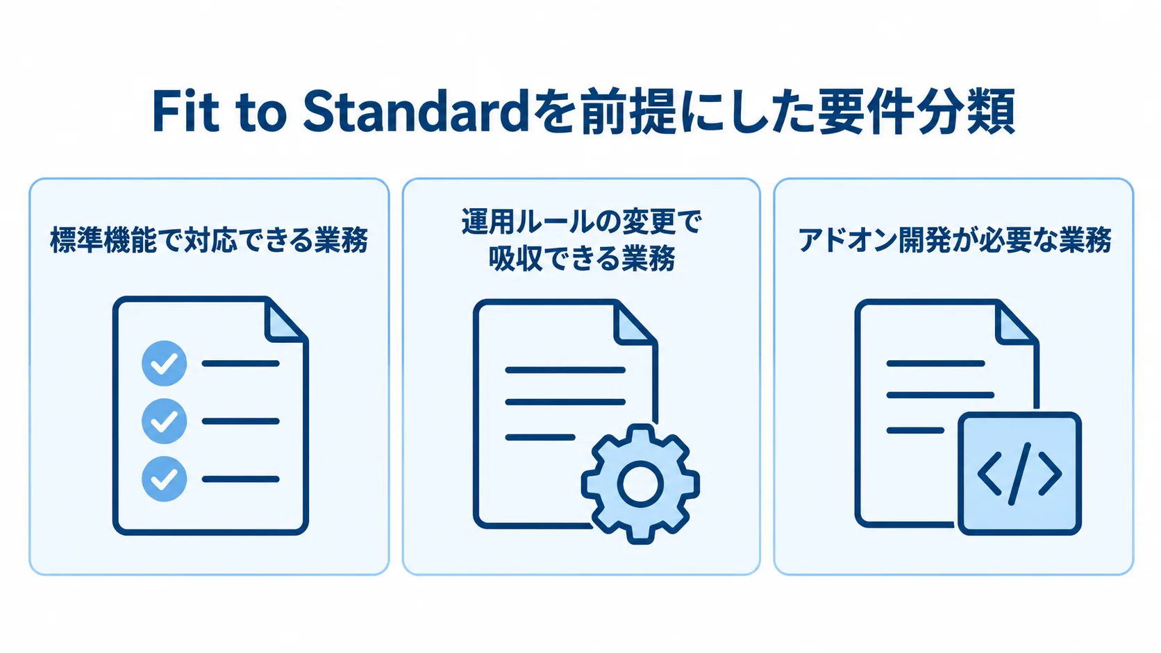 Fit to Standardを前提に、業務要件を標準機能、運用ルール変更、アドオン開発の3分類で示す図。