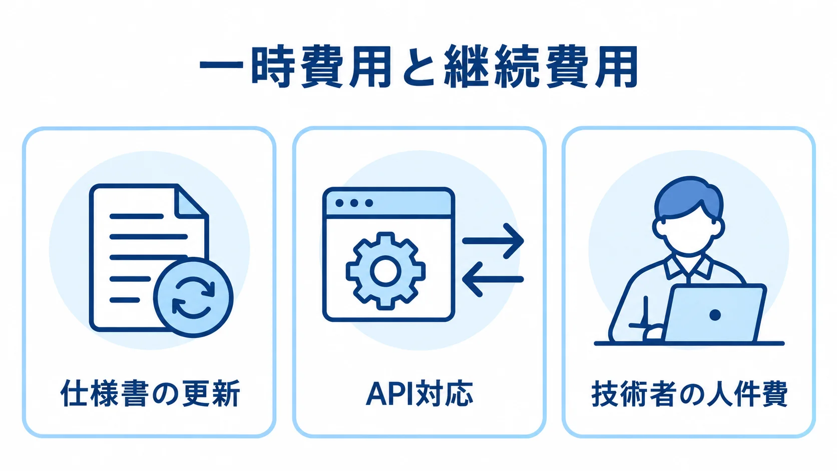 Androidアプリの継続費用を示す3つの項目 解析後も続く費用として、仕様書の更新、API対応、技術者の人件費を並べた図解
