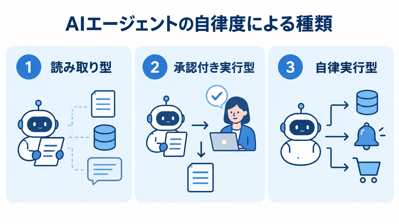 AIエージェントの自律度による3種類 読み取り型、承認付き実行型、自律実行型を3つのパネルで示した図