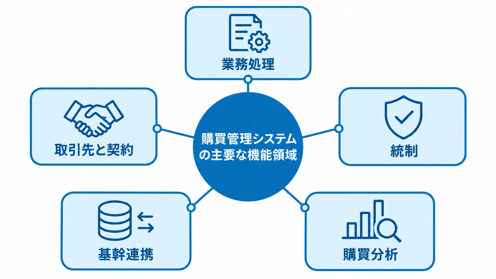 購買管理システムを中心に、業務処理や取引先と契約など5つの機能領域を配置した図解。