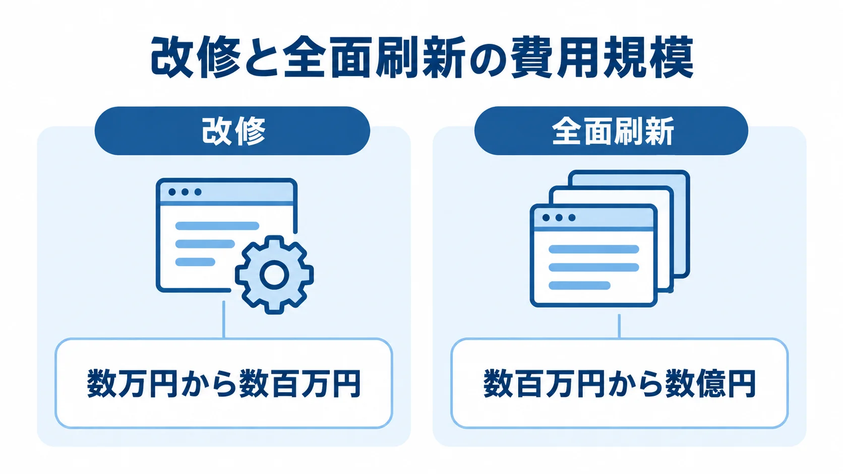 改修と全面刷新の費用規模を左右に並べ、改修は数万円から数百万円、全面刷新は数百万円から数億円と示した比較図。