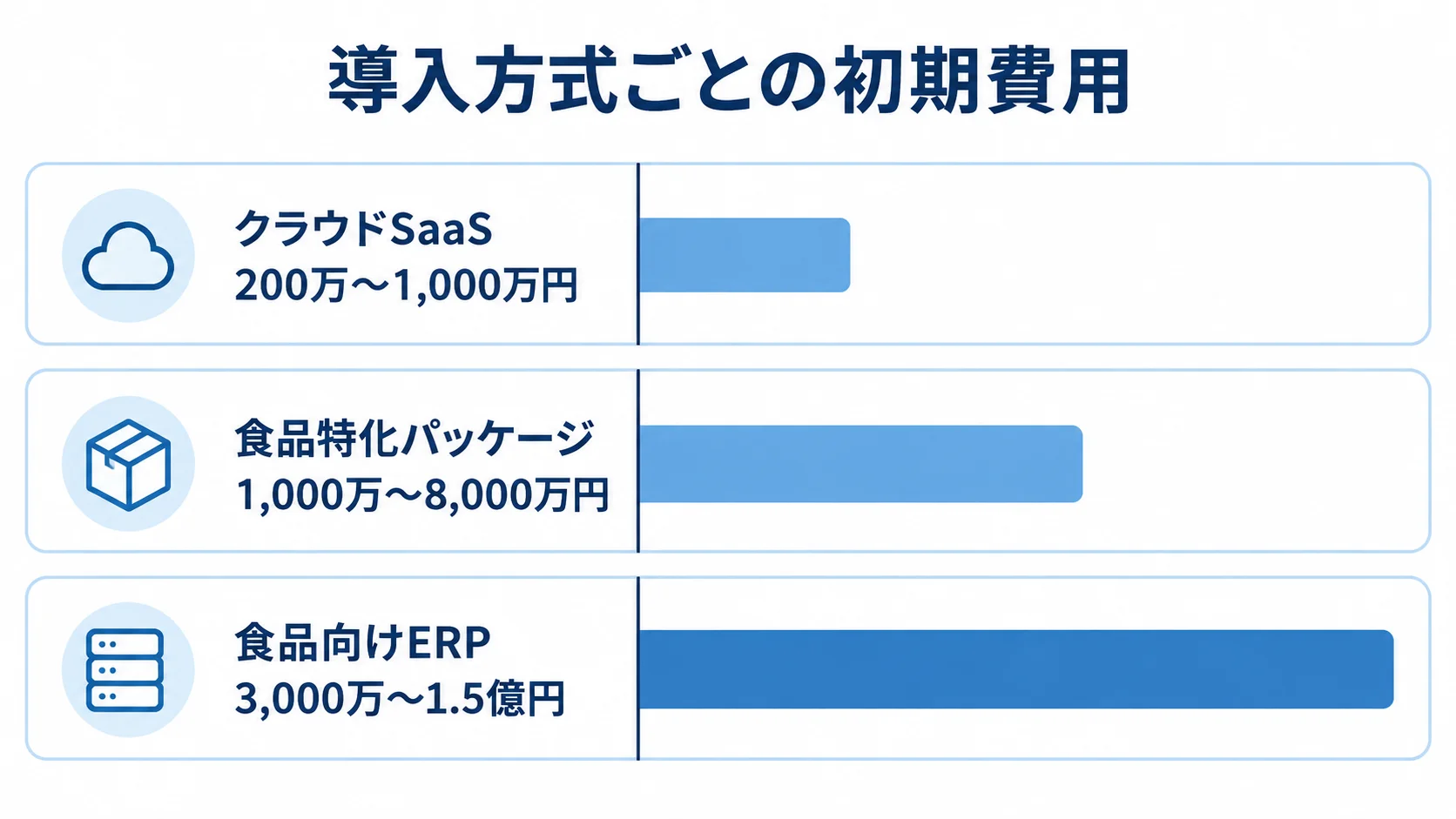 クラウドSaaS、食品特化パッケージ、食品向けERPの初期費用レンジを示す横棒図。