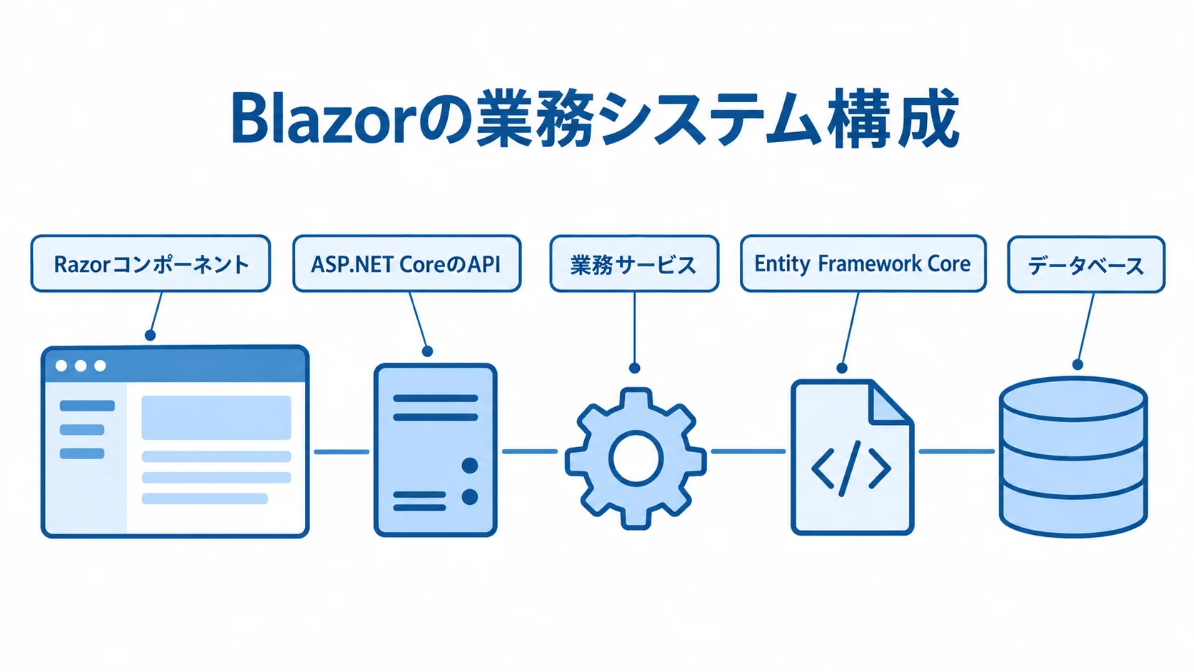 Blazorの画面からデータベースまでの構成を示す図 Blazorを使う業務システムの画面、API、業務サービス、データアクセス、データベースの構成図。