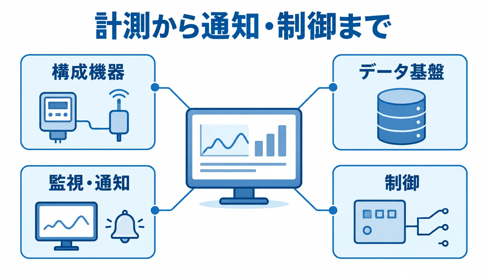計測から通知・制御までの構成 電力監視システムの周囲に構成機器、データ基盤、監視・通知、制御を配置した図。