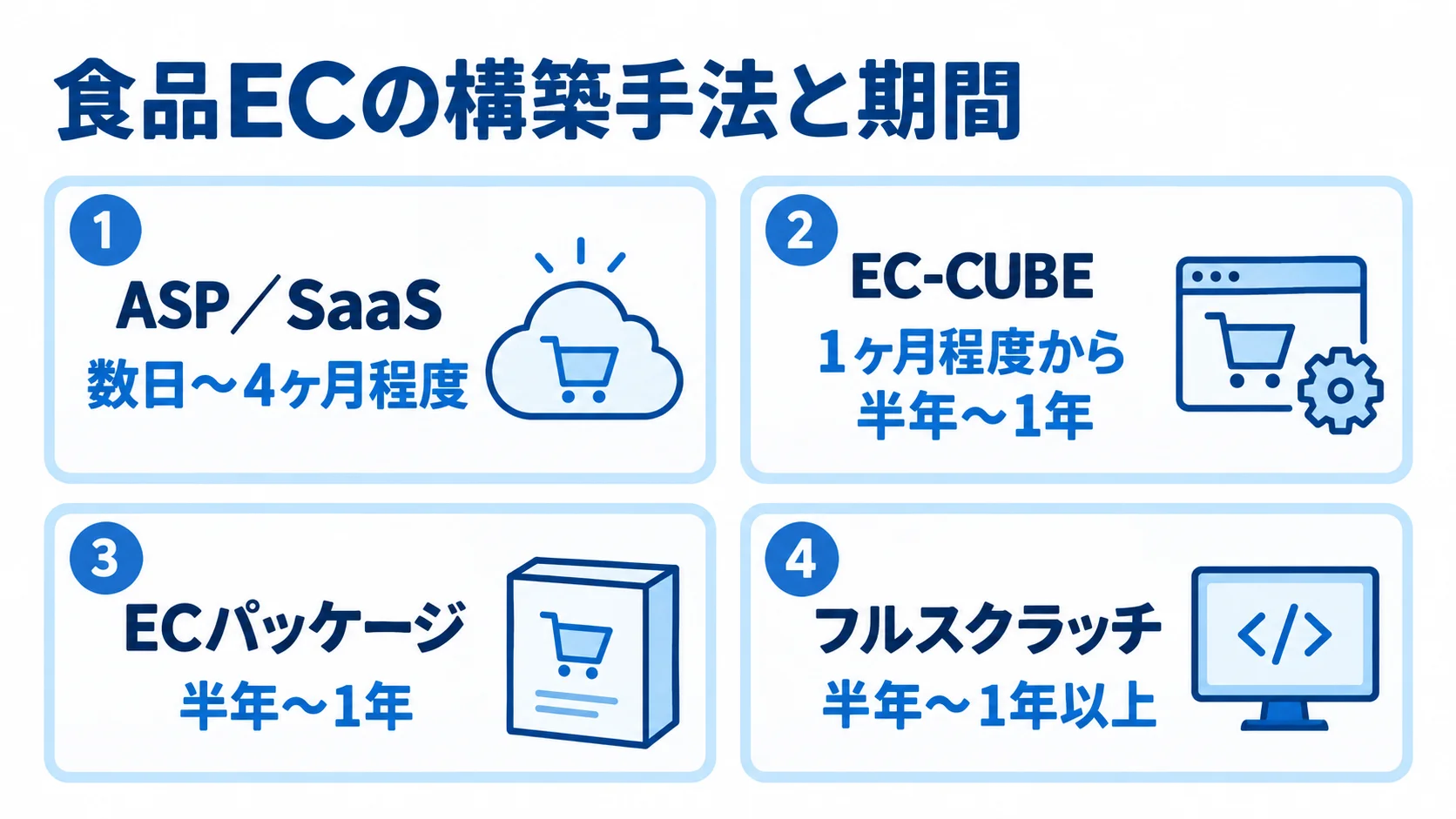 食品ECの構築手法別に見る開発期間 食品ECの4つの構築手法と、それぞれの開発期間を並べた図