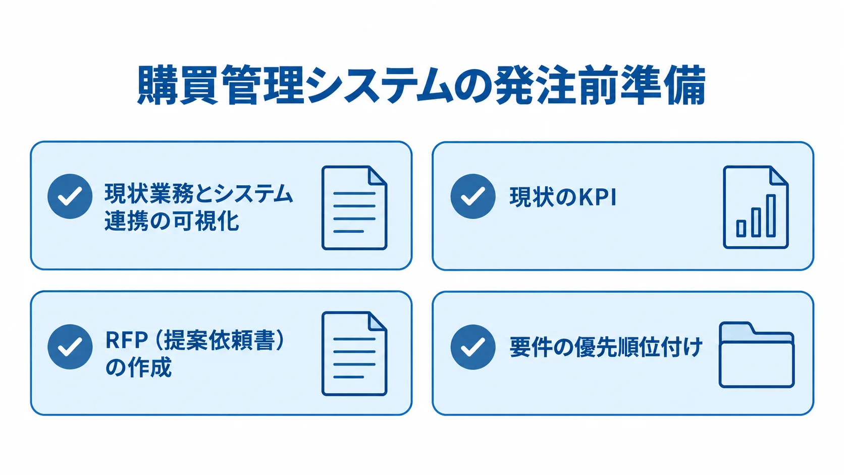 購買管理システムの発注前準備を示すチェックリスト 発注前準備として、業務とシステム連携、KPI、RFP、要件の優先順位付けを並べたチェックリスト。