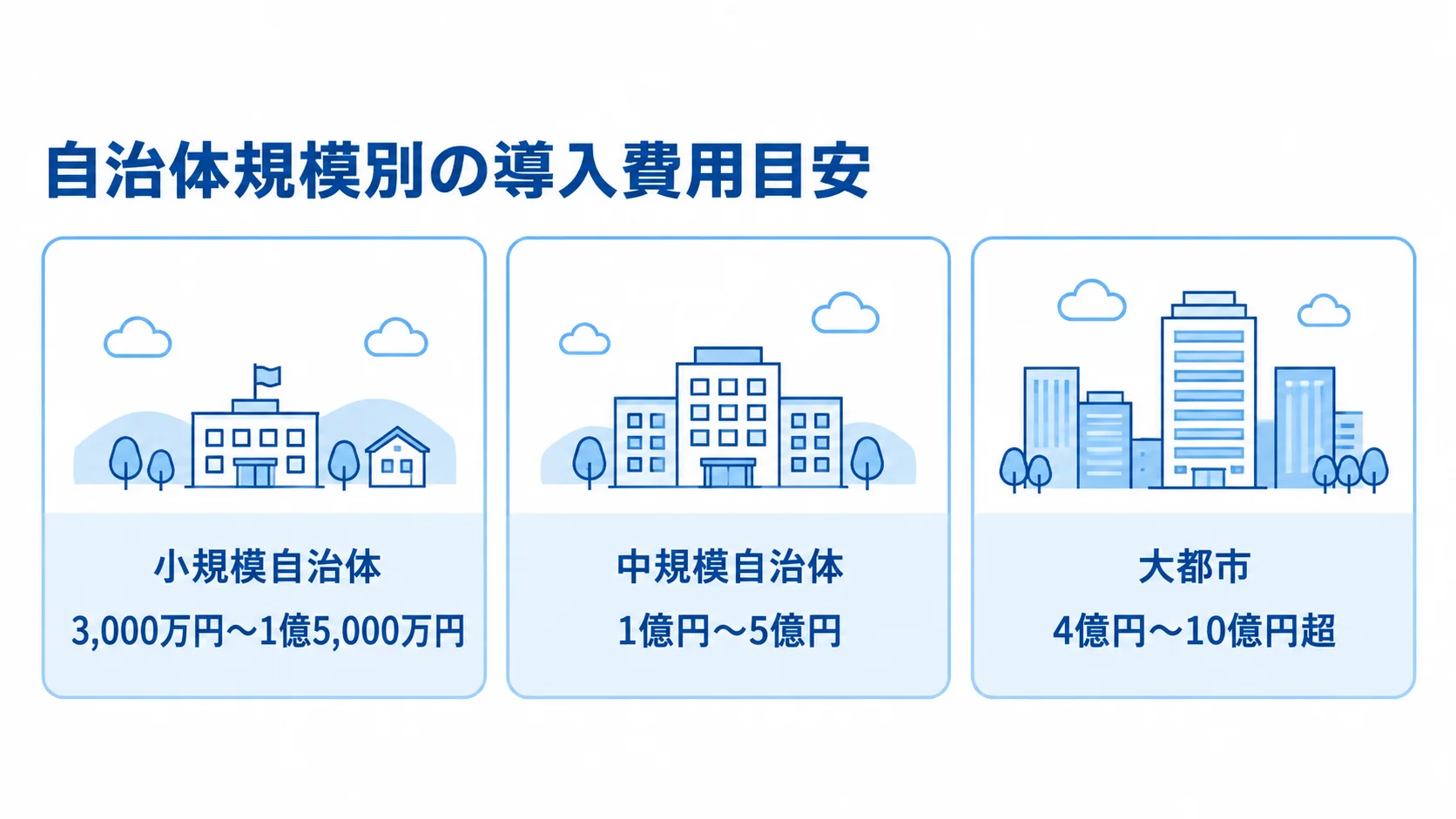 自治体規模別の住民情報システム導入費用 小規模自治体、中規模自治体、大都市の住民情報システム導入費用の目安を3枚のカードで示した図。