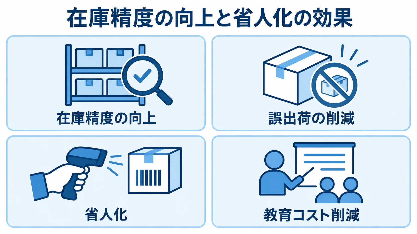 在庫精度の向上、誤出荷の削減、省人化、教育コスト削減を4枚のカードで示した図