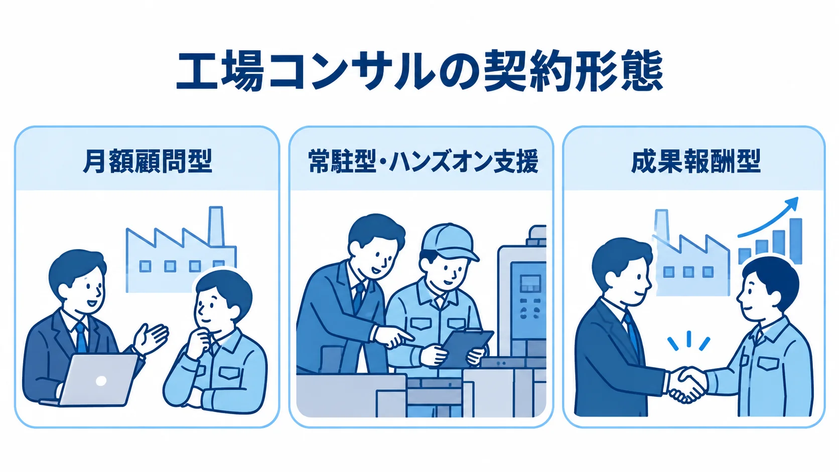 工場コンサルの契約形態を示す図 工場コンサルの月額顧問型、常駐型・ハンズオン支援、成果報酬型を並べた図