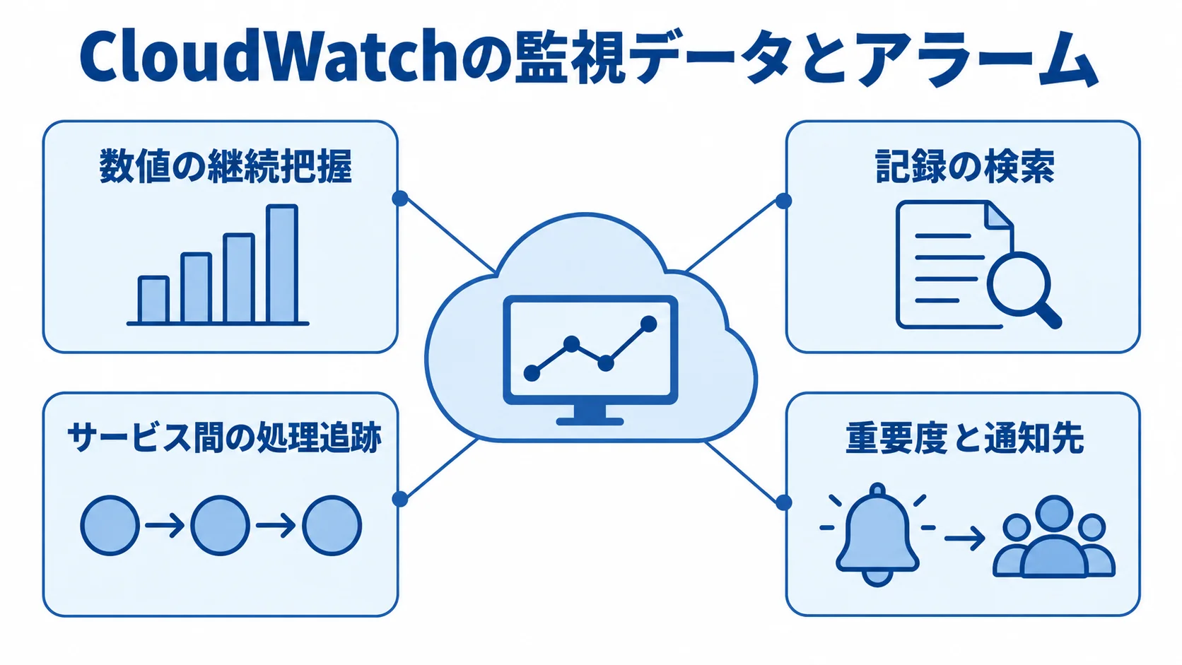 CloudWatchを中心に、メトリクス、ログ、トレース、アラームの役割を示す図。