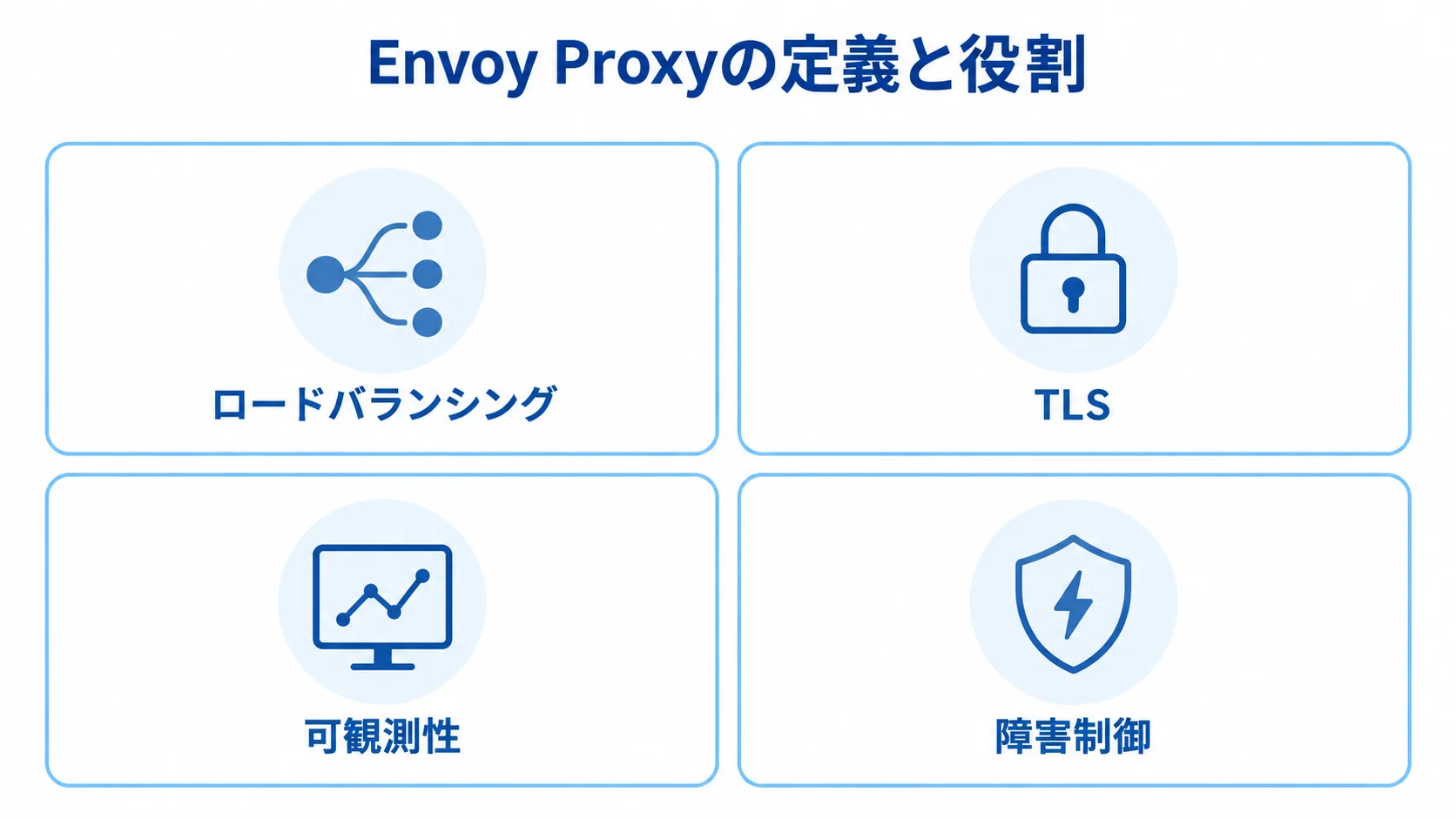 Envoy Proxyが提供する4つの機能 Envoy Proxyの役割を示し、ロードバランシング、TLS、可観測性、障害制御を4つのカードに並べた図。
