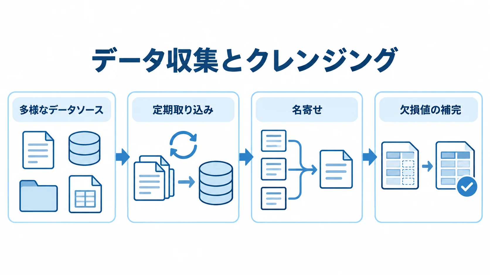 多様なデータソースの取り込みから定期取り込み、名寄せ、欠損値の補完までを示す4枚のパネル図。