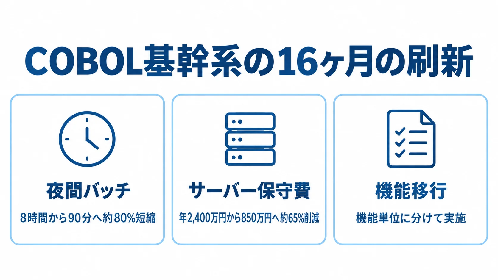 COBOL基幹系刷新における処理時間・保守費・機能移行の整理 COBOL基幹系の刷新で、夜間バッチの短縮、サーバー保守費の削減、機能単位の移行を示す3枚のカード。