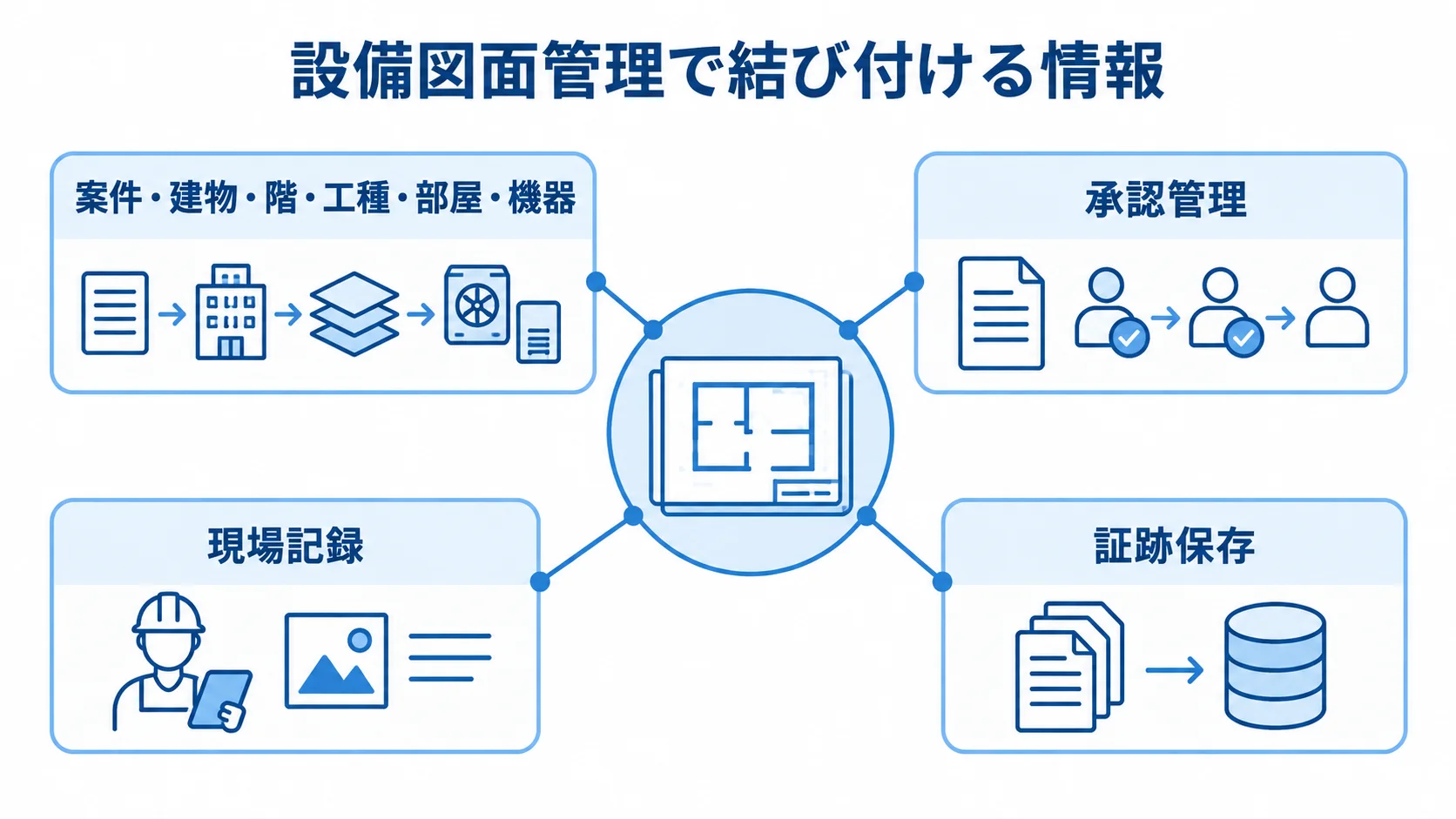 設備図面管理で図面と案件情報・記録を結び付ける構成 図面を中心に、案件の階層、承認管理、現場記録、証跡保存を結び付けた図です。