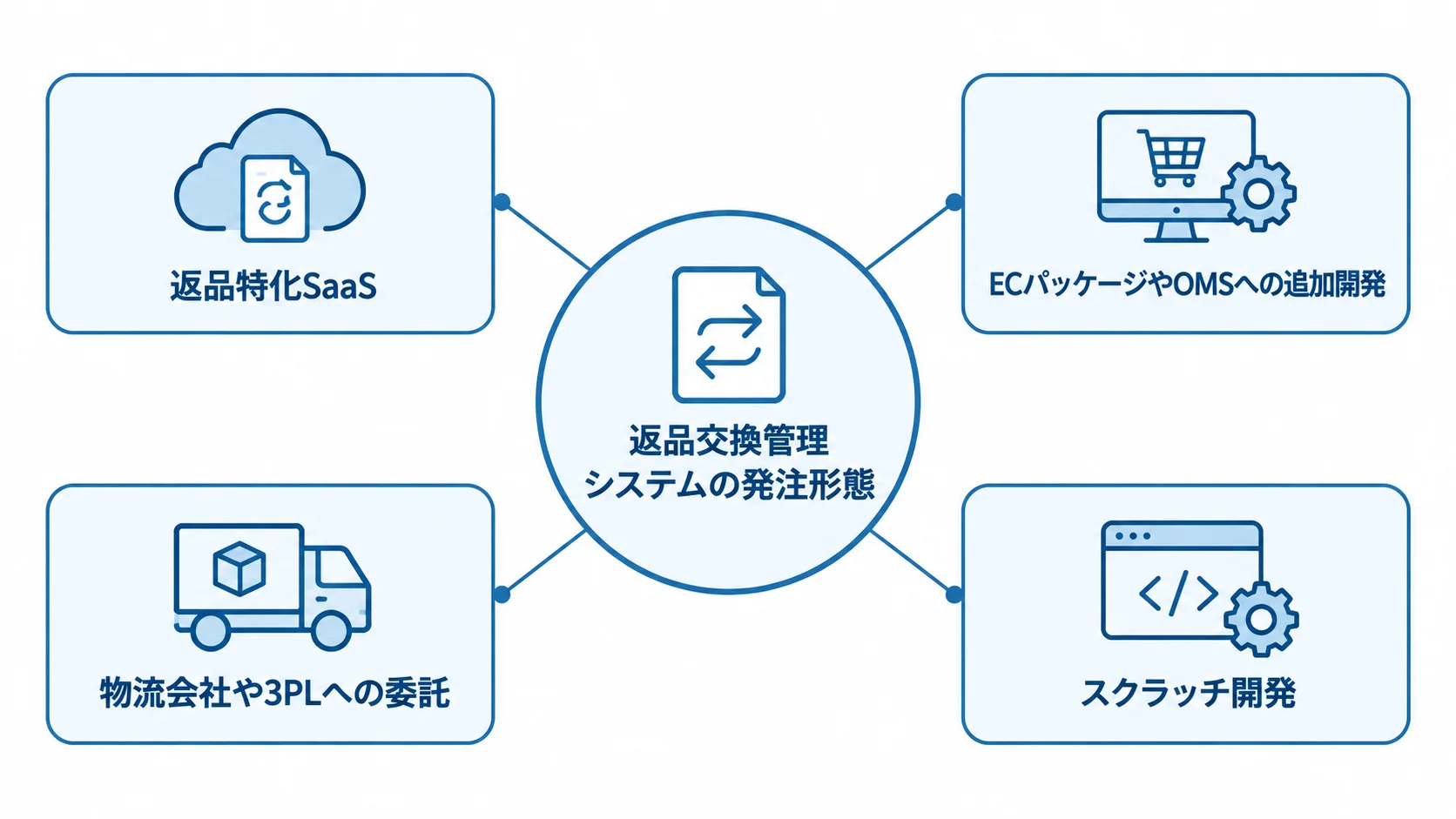 返品交換管理システムの4つの発注形態 返品交換管理システムの発注形態として、返品特化SaaS、ECパッケージやOMSへの追加開発、物流会社や3PLへの委託、スクラッチ開発を示す図。
