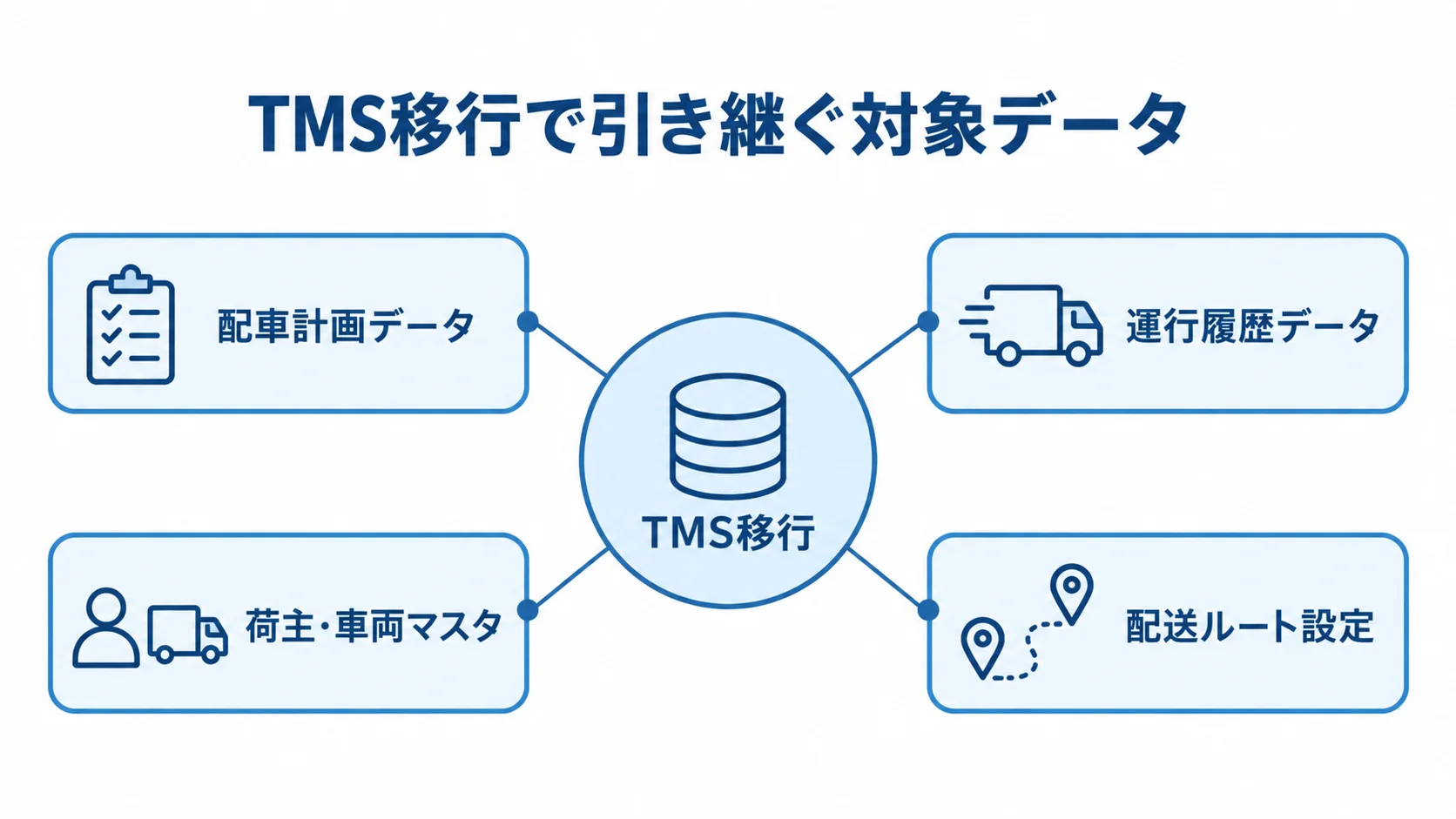TMS移行で引き継ぐ対象データの全体像 TMS移行を中心に、配車計画データ、運行履歴データ、荷主・車両マスタ、配送ルート設定を示す図。