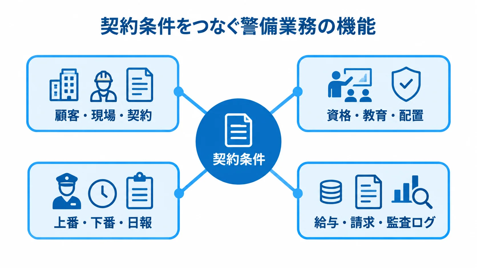 契約条件を起点に連携する警備業務の機能図 契約条件を中心に、顧客・現場・契約から給与・請求・監査ログまでの4領域をつなぐ図解。