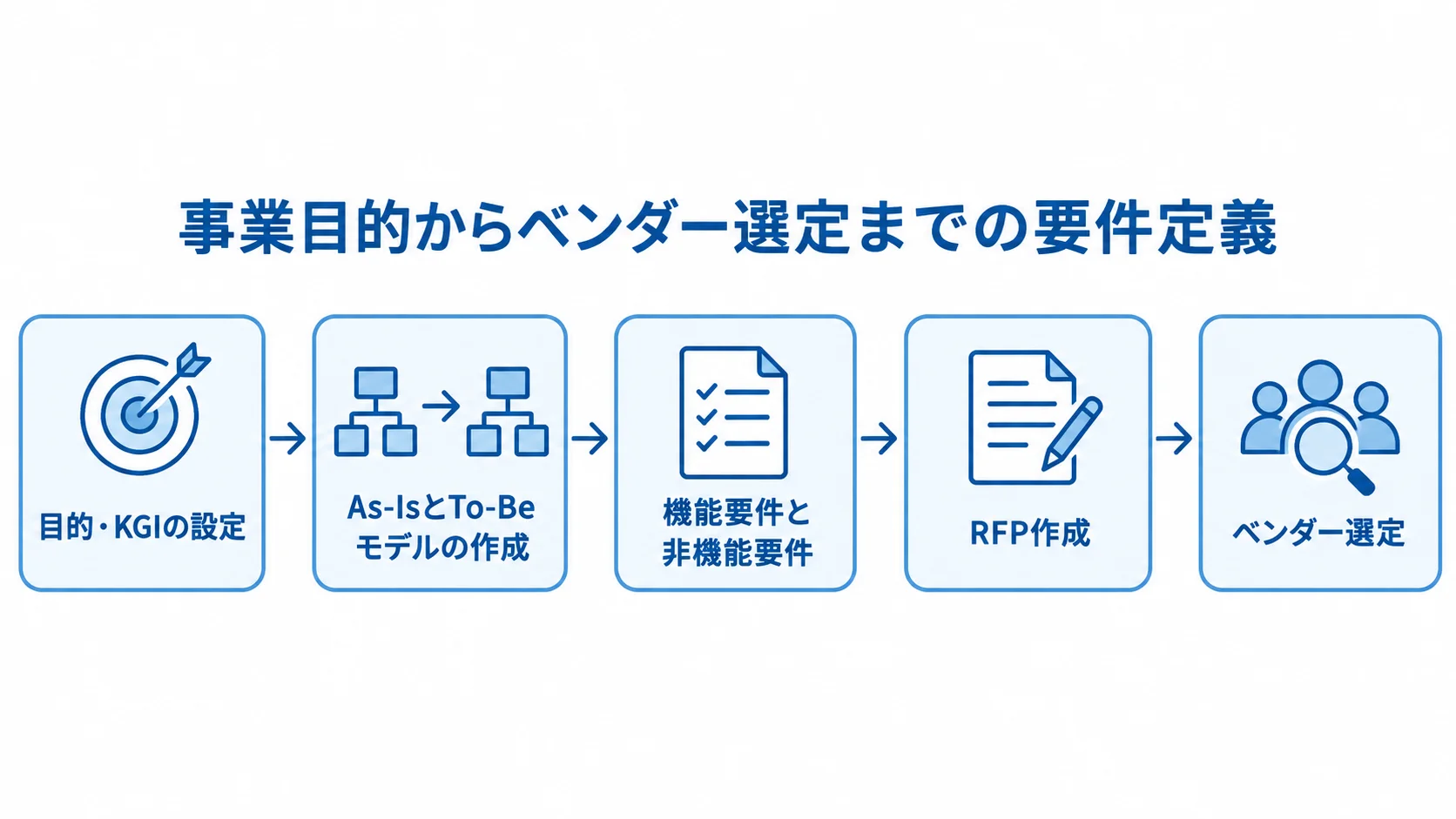 要件定義の段階と進む順序 事業目的・KGIの設定からベンダー選定まで、要件定義を5段階で示した図。