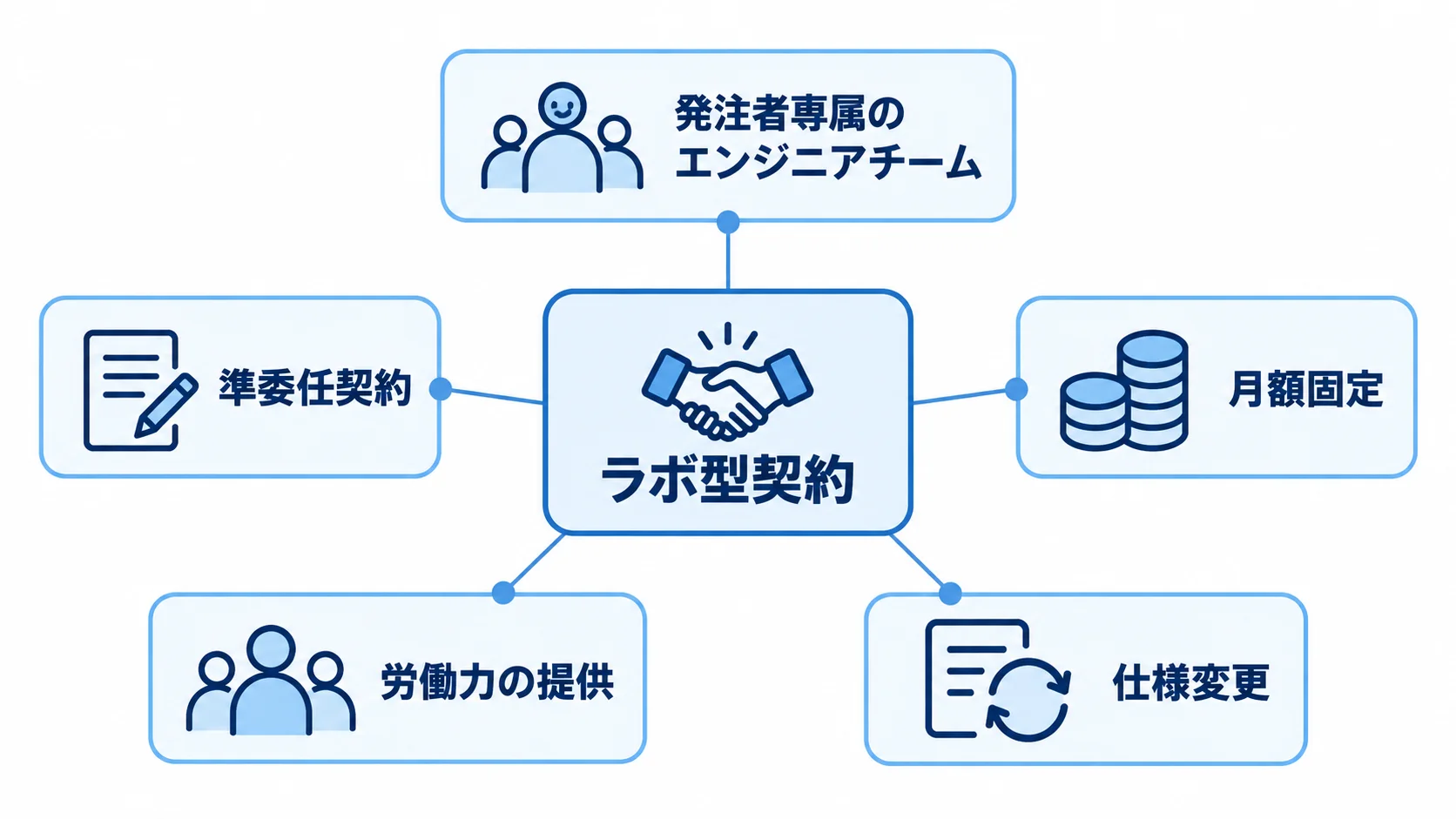 ラボ型契約と専属チームの関係図 ラボ型契約を中心に、専属エンジニアチーム、準委任契約、月額固定、労働力の提供、仕様変更を注釈線で示した図。