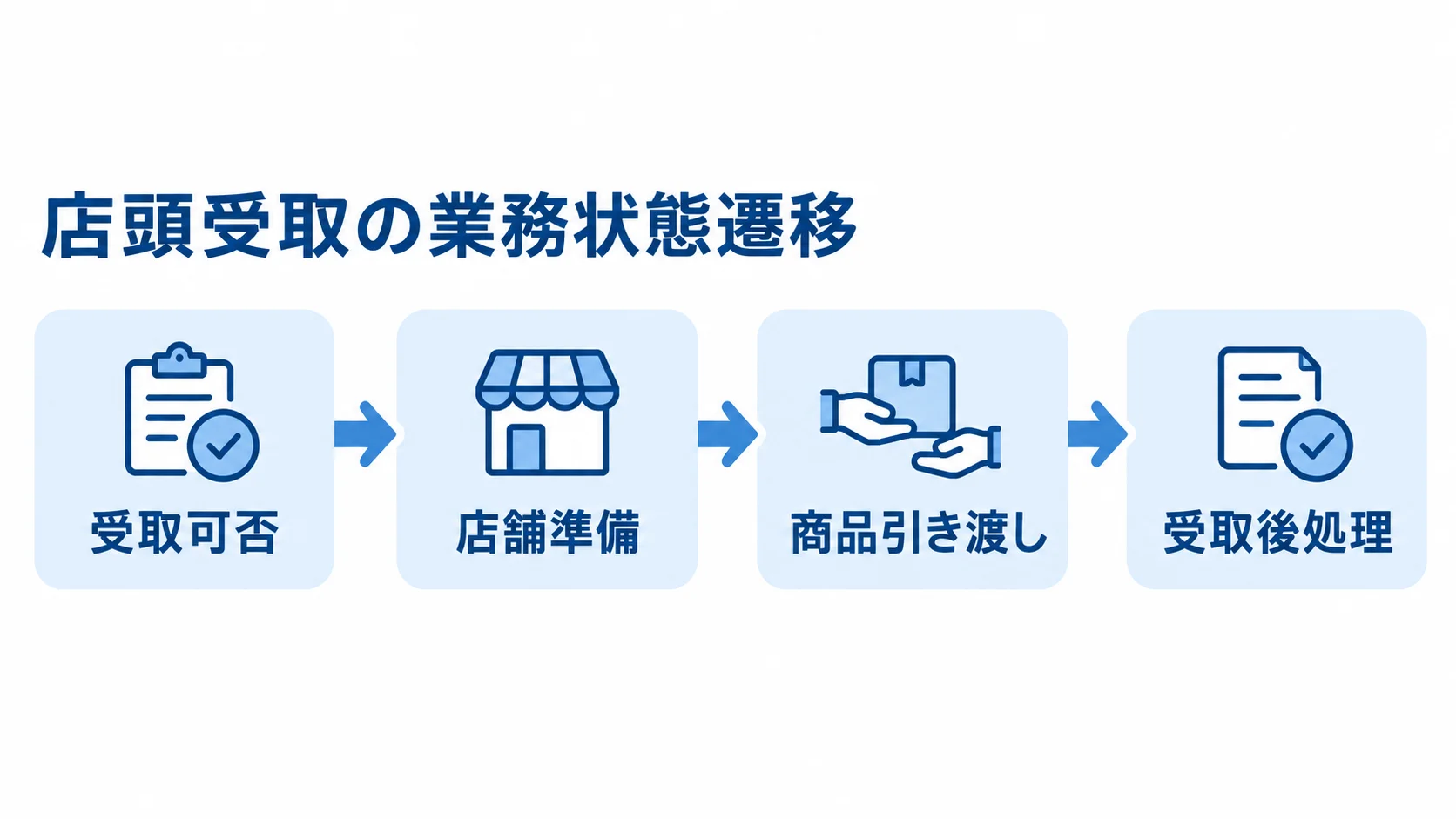 店頭受取の業務状態遷移を示す図 受取可否から店舗準備、商品引き渡し、受取後処理へ進む店頭受取の流れ。