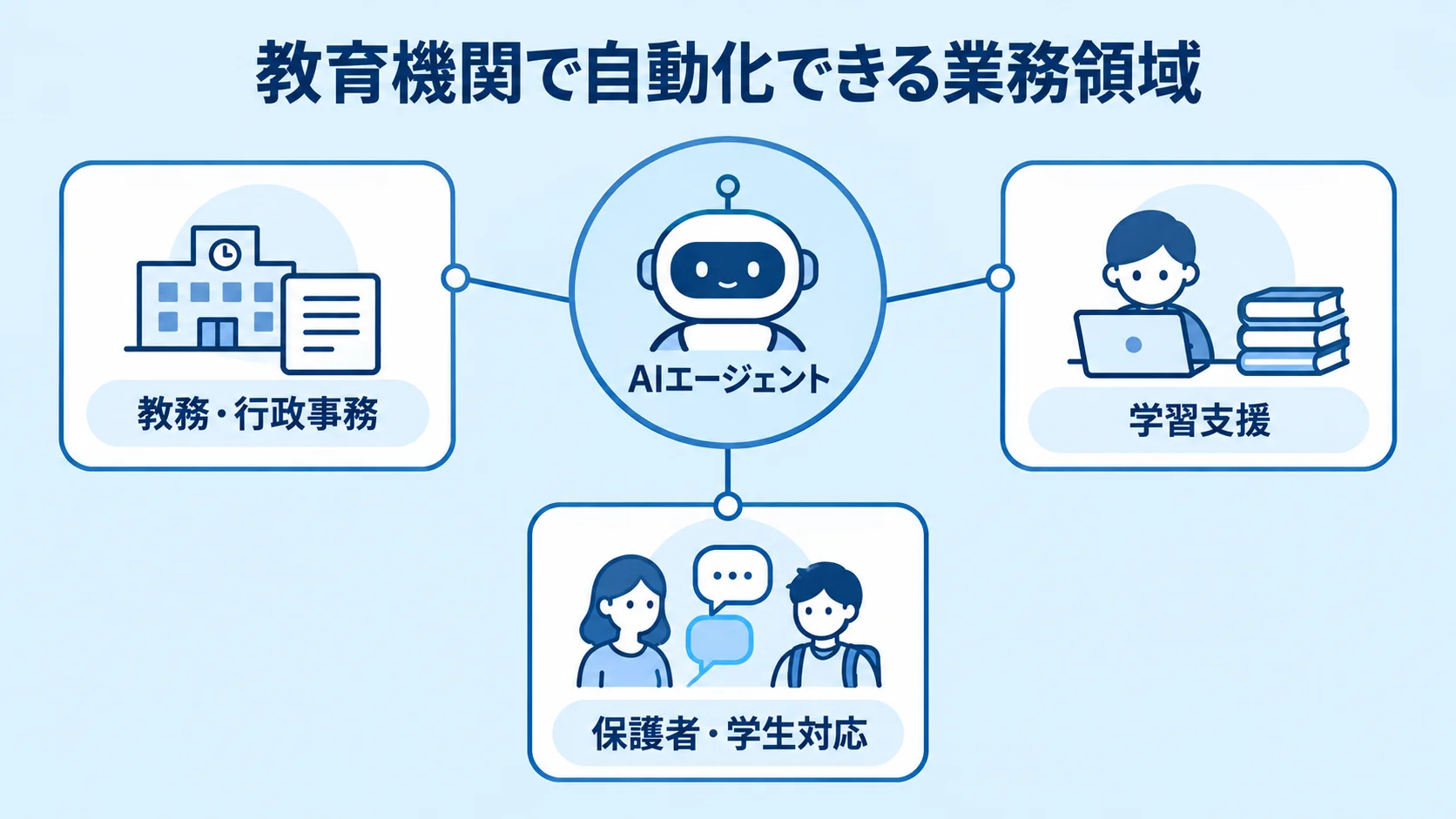 AIエージェントを中心に、教務・行政事務、学習支援、保護者・学生対応の3領域を配置した図。
