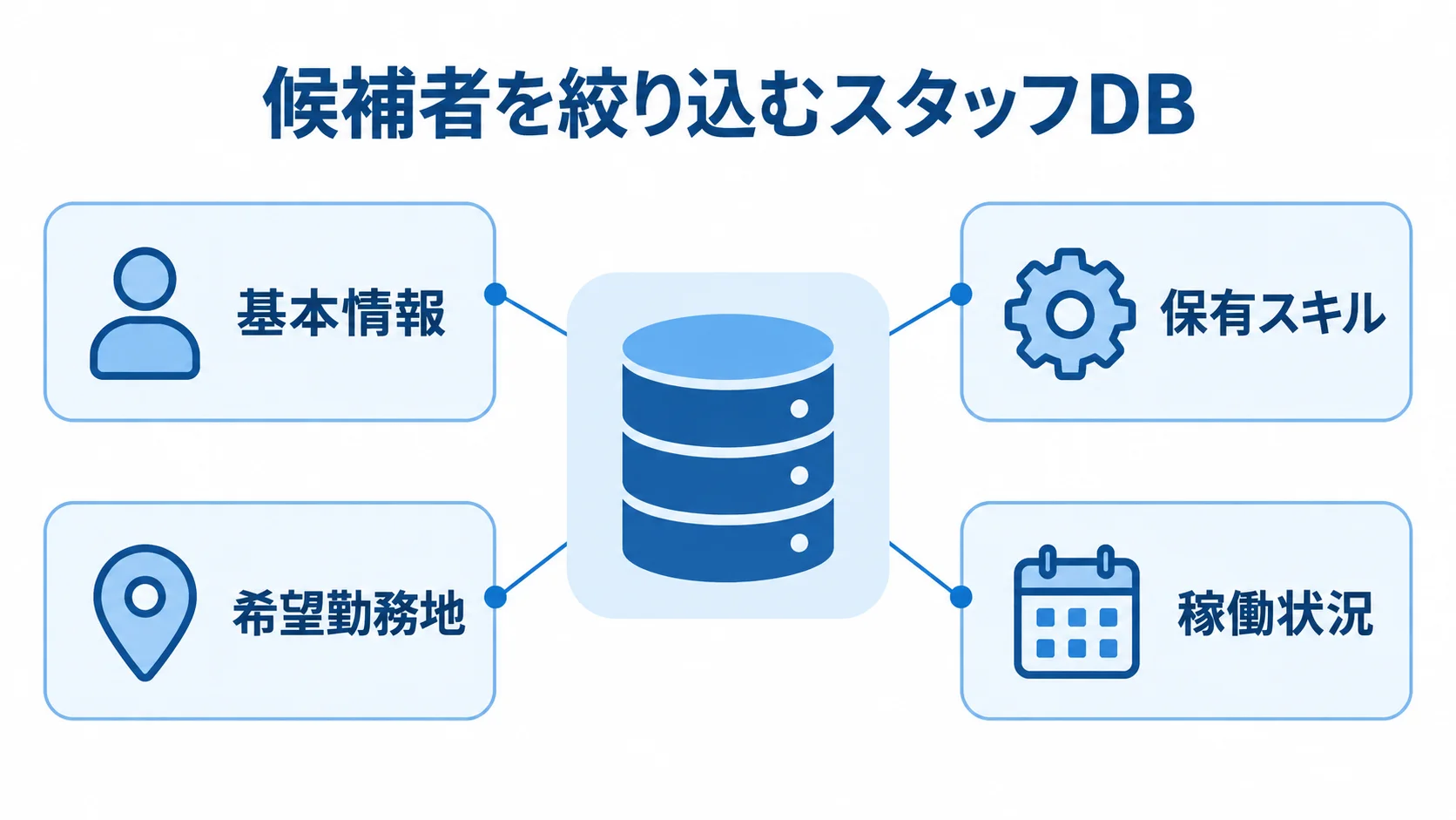 スタッフDBを支える情報項目 スタッフDBを中心に、基本情報、保有スキル、希望勤務地、稼働状況を注釈線で示した図。