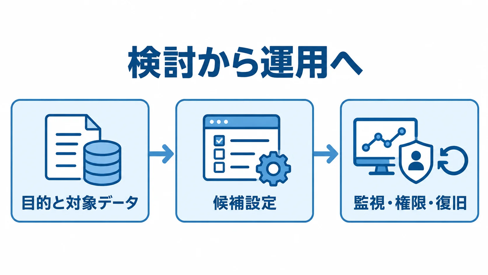SSLオフロードの検討から運用への手順を示す図 目的と対象データの固定から、候補設定の検証、監視・権限・復旧を含む運用手順へ進む3段階の図。