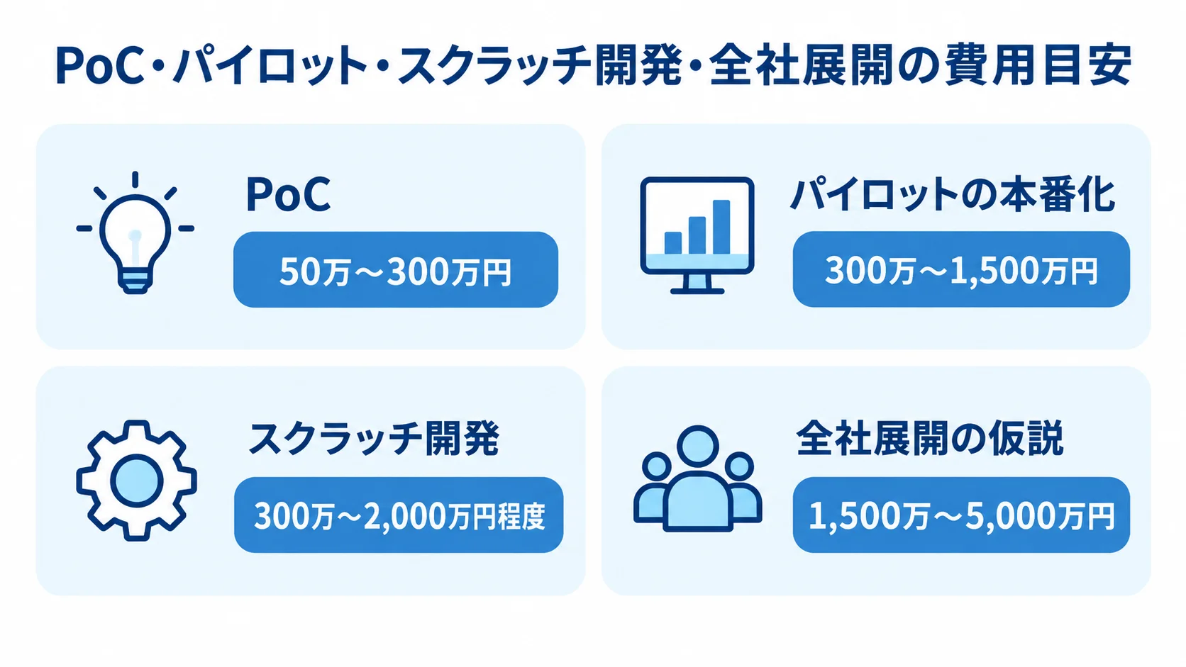 PoC、パイロット本番化、スクラッチ開発、全社展開の費用レンジを4枚のカードで並べた図。